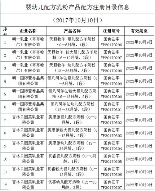 国家食药监总局公布第14批婴幼儿乳粉产品配方注册信息--人民健康网--人民网